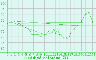 Courbe de l'humidit relative pour Scilly - Saint Mary's (UK)