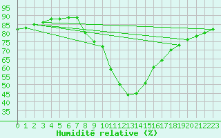 Courbe de l'humidit relative pour Aflenz