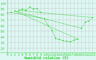 Courbe de l'humidit relative pour Le Luc - Cannet des Maures (83)