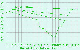 Courbe de l'humidit relative pour Trgueux (22)