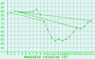 Courbe de l'humidit relative pour Tours (37)