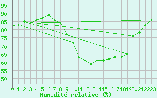 Courbe de l'humidit relative pour Mullingar