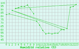 Courbe de l'humidit relative pour Belfort-Dorans (90)