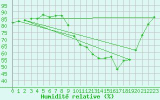 Courbe de l'humidit relative pour Saint-Vrand (69)