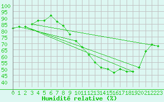 Courbe de l'humidit relative pour Margny-ls-Compigne (60)