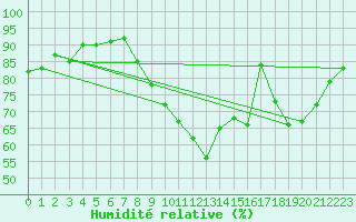 Courbe de l'humidit relative pour Vannes-Sn (56)