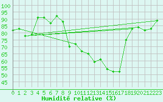 Courbe de l'humidit relative pour Aadorf / Tnikon