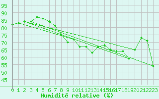 Courbe de l'humidit relative pour Santander (Esp)