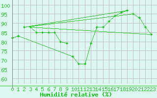Courbe de l'humidit relative pour Artern
