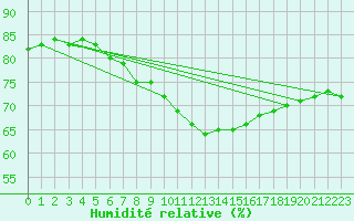 Courbe de l'humidit relative pour Toussus-le-Noble (78)