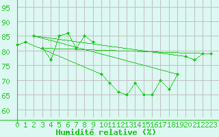 Courbe de l'humidit relative pour Belmullet