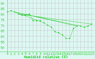Courbe de l'humidit relative pour Dunkerque (59)