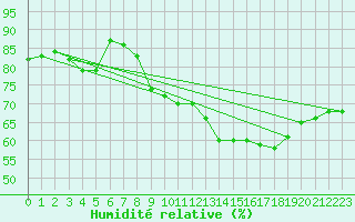 Courbe de l'humidit relative pour Melle (Be)