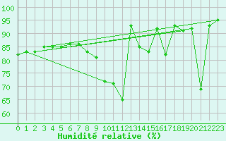 Courbe de l'humidit relative pour Lisca