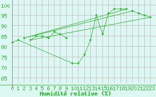 Courbe de l'humidit relative pour Semmering Pass