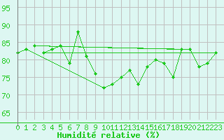 Courbe de l'humidit relative pour St Athan Royal Air Force Base
