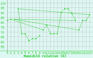 Courbe de l'humidit relative pour Decimomannu