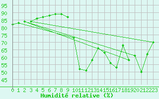 Courbe de l'humidit relative pour Verges (Esp)