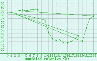 Courbe de l'humidit relative pour Radinghem (62)