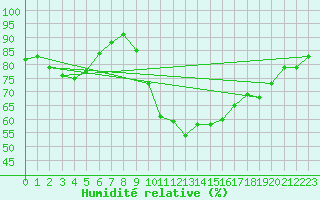 Courbe de l'humidit relative pour Saint-Philbert-de-Grand-Lieu (44)