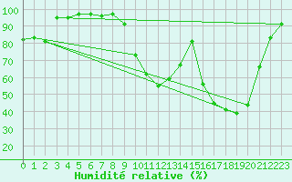 Courbe de l'humidit relative pour Cron-d'Armagnac (40)
