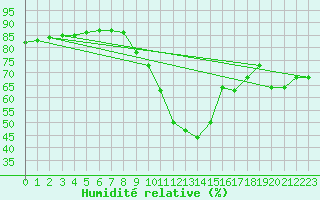 Courbe de l'humidit relative pour Luc-sur-Orbieu (11)
