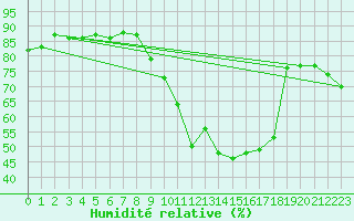 Courbe de l'humidit relative pour Srzin-de-la-Tour (38)