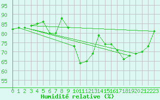 Courbe de l'humidit relative pour Novi Sad Rimski Sancevi