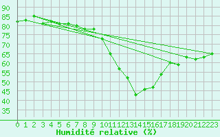Courbe de l'humidit relative pour Dieppe (76)