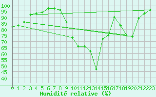 Courbe de l'humidit relative pour Albert-Bray (80)