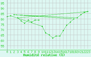 Courbe de l'humidit relative pour Nottingham Weather Centre