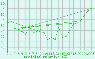 Courbe de l'humidit relative pour Odiham