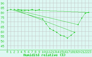 Courbe de l'humidit relative pour Boulaide (Lux)