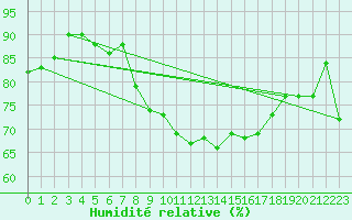Courbe de l'humidit relative pour Ritsem