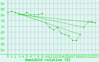 Courbe de l'humidit relative pour Voiron (38)