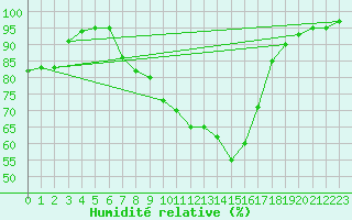 Courbe de l'humidit relative pour Pozega Uzicka