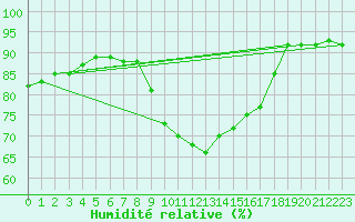 Courbe de l'humidit relative pour Murau