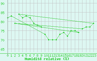 Courbe de l'humidit relative pour Norderney