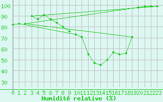 Courbe de l'humidit relative pour Valbella