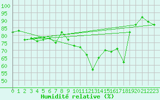 Courbe de l'humidit relative pour Skagen