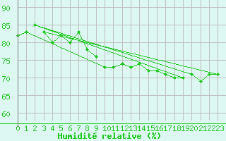 Courbe de l'humidit relative pour Neuchatel (Sw)