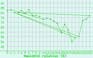 Courbe de l'humidit relative pour La Beaume (05)