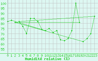 Courbe de l'humidit relative pour Cap Corse (2B)