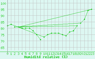 Courbe de l'humidit relative pour London St James Park