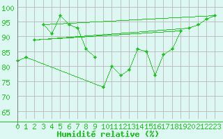 Courbe de l'humidit relative pour Reims-Prunay (51)