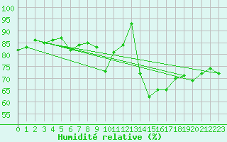 Courbe de l'humidit relative pour Shoeburyness