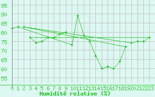 Courbe de l'humidit relative pour Figari (2A)