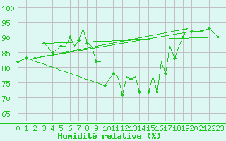 Courbe de l'humidit relative pour Blackpool Airport