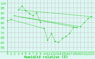 Courbe de l'humidit relative pour Michelstadt-Vielbrunn