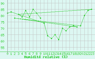 Courbe de l'humidit relative pour Lachen / Galgenen